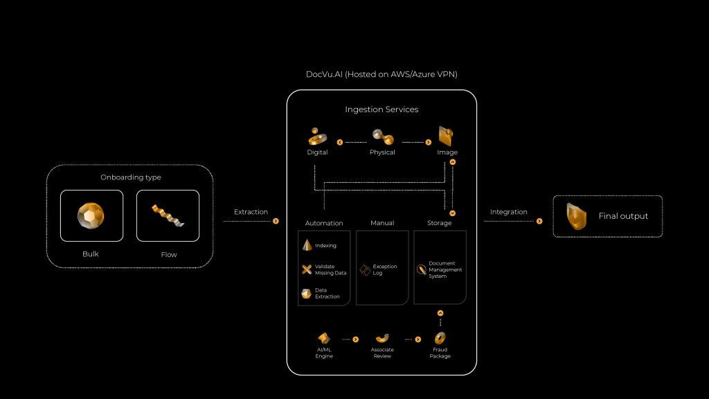 Ai Ml Based Document Digitization Process For Data Processing